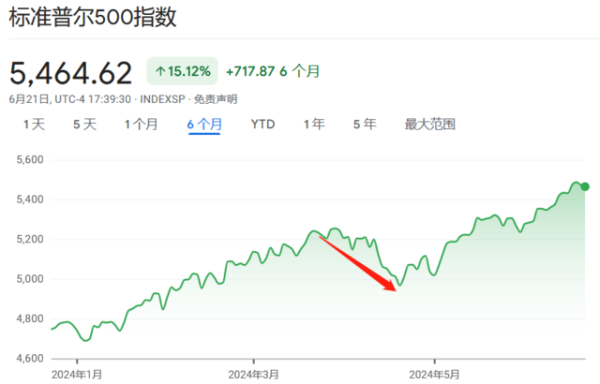 配资炒股知识 看对4月的德银又喊了：标普500指数的上涨势头是时候再歇一歇了