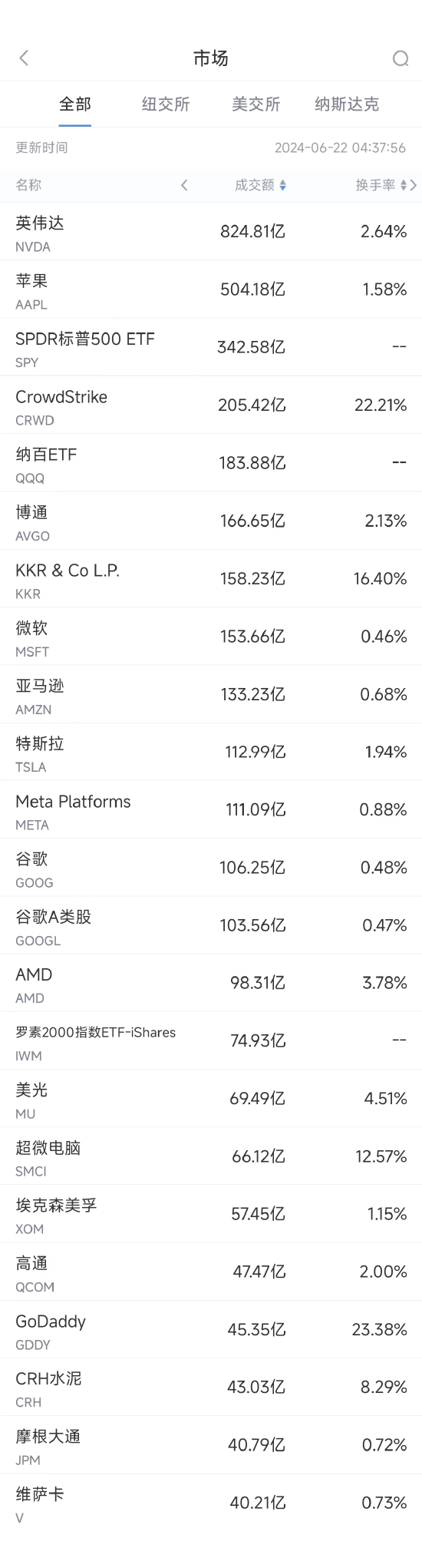 股票软件配资 6月21日美股成交额前20：英伟达连跌两日，市值缩水超2200亿美元